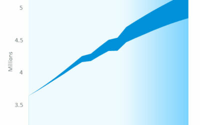 ABS Projections for Millennial Population