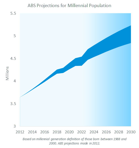 ABS Projections for Millennial Population